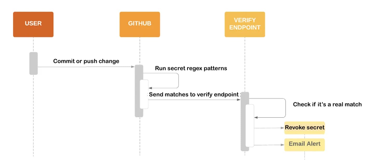 secret-scanning-flow.webp